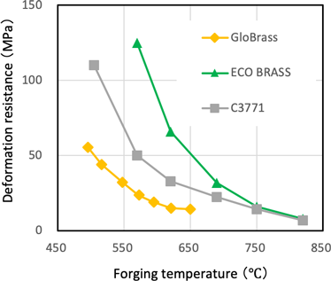 hot forging graph