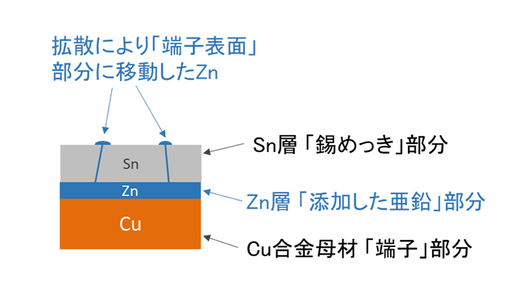 図1　防食めっきの基本層構成の模式図