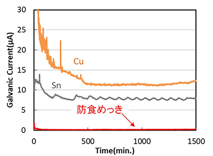 図2　アルミ電線と各種金属の間に流れるガルバニック電流測定結果のグラフ