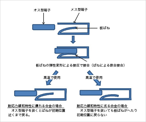 図2　端子コネクターの嵌合接合と耐応力緩和特性の関係