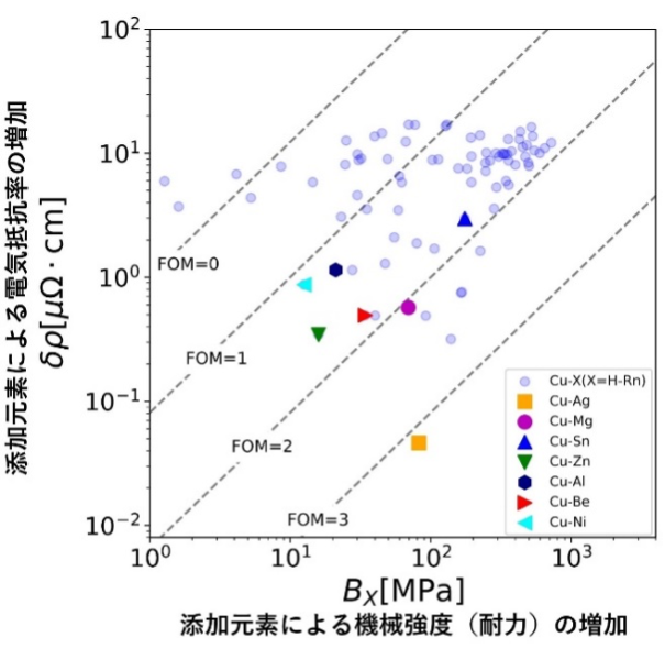 図1．銅固溶合金の機械特性と電気特性の関係