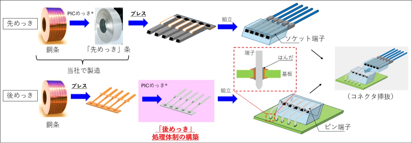 図1：コネクタ製造工程フローにおけるPICめっき®工程の位置づけ（イメージ図）