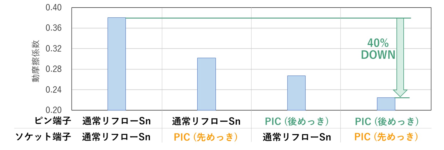 図2：一般的なリフロー錫めっきとPICめっきの組合せによる動摩擦係数（*4）の比較
