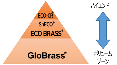 GloBrass®、ECO BRASS® 鉛フリー快削黄銅（鉛レス快削真鍮）｜三菱