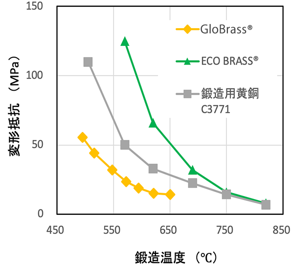 鍛造グラフ